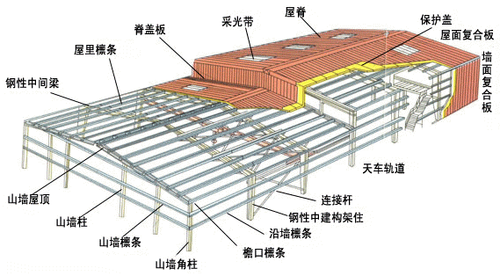 钢结构厂房构造